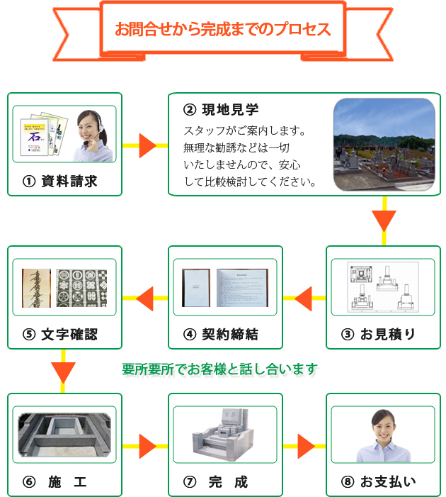 お問合せから完成までのプロセス