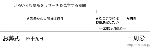 お墓を用意するタイミングはいつ？の紹介
