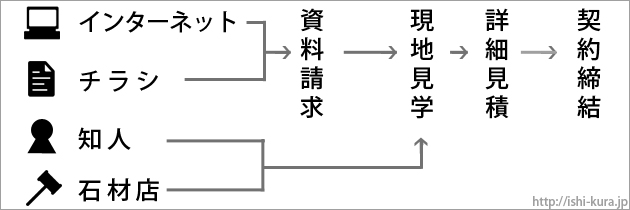 お墓を探す時にコレダケは知っておきたい６つの事前知識