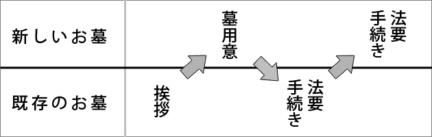 トラブル回避するための、お墓を引越す正しい手順（改葬）の紹介