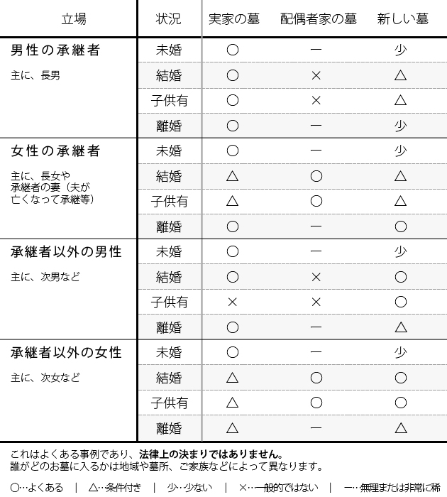 誰がどのお墓に入れるのですか？の紹介
